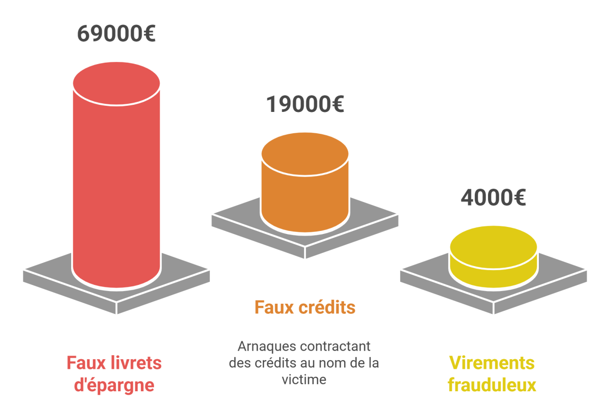 Coût moyen par victime de la fraude au faux conseiller bancaire