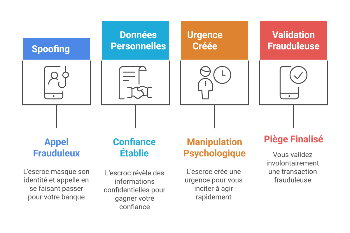 Mécanisme de la fraude au faux conseiller bancaire